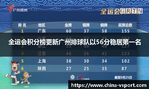全运会积分榜更新广州排球队以56分稳居第一名